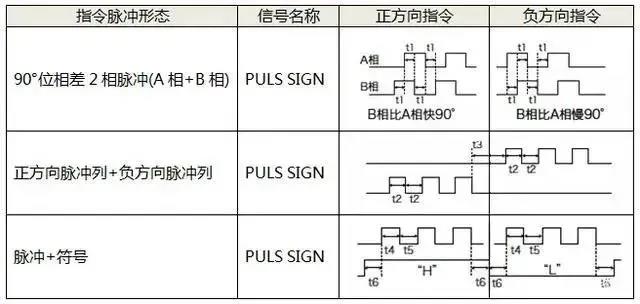 伺服電機如何選擇脈沖、模擬量、通訊三種控制方式？